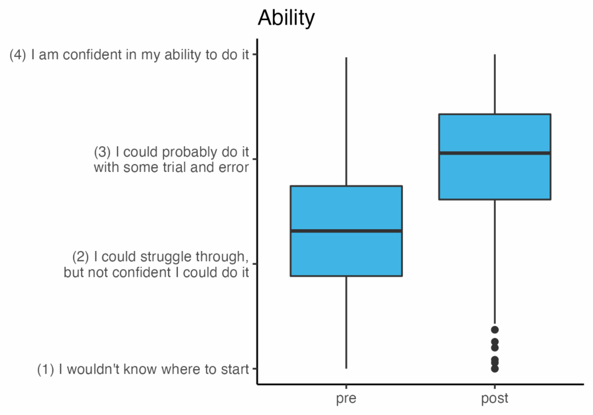 Boxplot of DART participants self-reported ability shows higher confidence after the intervention than before, on a scale from "1, I wouldn't know where to start" to "4, I am confident in my ability to do it". The pre-intervention boxplot concentrates around "2, I could struggle through but not confident I could do it," while the post-intervention boxplot concentrates around "3, I could probably do it with some trial error."