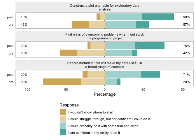 Chart showing that participant answers improved between the pre and post surveys along the scale 1 I wouldn't know where to start, 2 I could struggle through but not confident I could do it, 3 I could probably do it with some trial and error, 4 I am confident in my ability to do it.