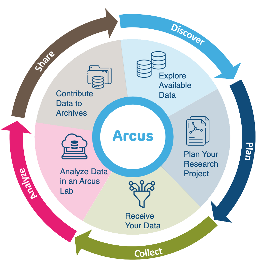 A circular diagram showing five project phases, including Discover: explore available data, Plan: plan your research project, Collect: receive your data, Analyze: analyze data in an Arcus lab, and Share: contribute data to archives.