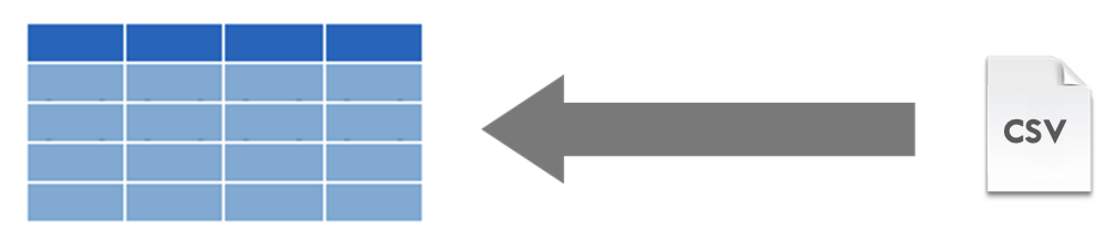 A depiction of a CSV file being transformed into rows and columns of data.