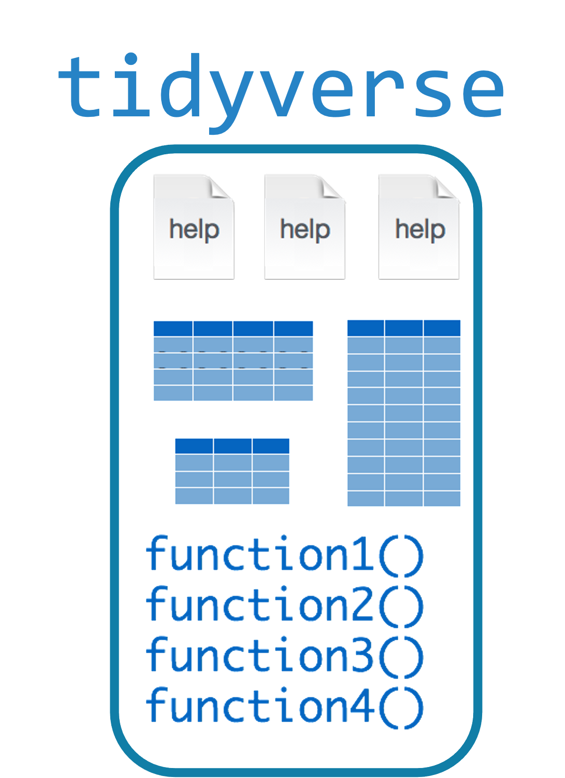 The word tidyverse followed by the depiction of a package containing 3 help files, 3 data sets, and 4 functions.